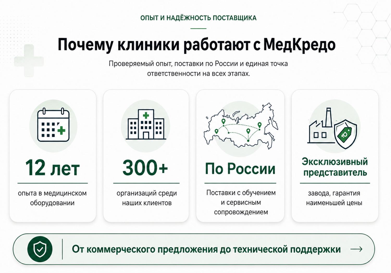 Почему клиники работают с МедКредо: 12 лет опыта, более 300 медицинских организаций среди клиентов, поставки по России и эксклюзивное представительство завода